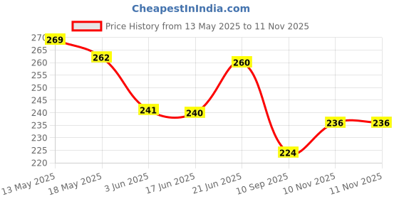 flipkart.com dhara Heavy Duty Multi-Purpose Chain Cable Key Lock for Cycle or Motor Cycle Tire Bicycle Lock dhara Price History Graph from 13 May 2025 to 11 Nov 2025