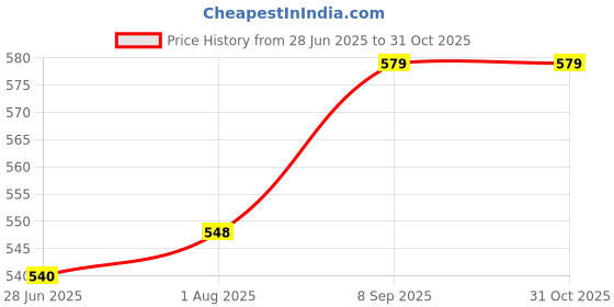 flipkart.com Dhara kit 6 in 1 Combo Vlog Kit for Recording/YouTube/Reels & Photography Tripod Price History Graph from 28 Jun 2025 to 30 Oct 2025