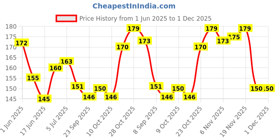 flipkart.com dhara Road Bicycle Wheel dhara Price History Graph from 1 Jun 2025 to 30 Nov 2025