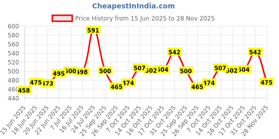 flipkart.com dhara stainless steel BLAZE Tiffin 900ml and Inner Steel 200ml 2 Containers Lunch Box dhara stainless steel Price History Graph from 15 Jun 2025 to 28 Nov 2025