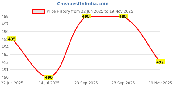 flipkart.com dhara stainless steel BLAZE Tiffin with 4 Side Lock Lid 2 Containers Lunch Box dhara stainless steel Price History Graph from 22 Jun 2025 to 19 Nov 2025