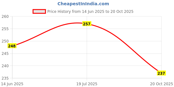 flipkart.com dhara stainless steel Fit N Fresh Leak Proof Airtight Tiffin Box Containers For Kids 2 Containers Lunch Box dhara stainless steel Price History Graph from 14 Jun 2025 to 20 Oct 2025
