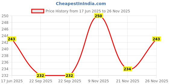 flipkart.com dhara stainless steel Fit N Fresh Tiffin Box Containers With Four Side Clips Lock Airtight Lid Green 2 Containers Lunch Box dhara stainless steel Price History Graph from 17 Jun 2025 to 26 Nov 2025