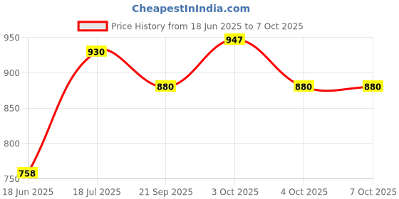 flipkart.com Dhara Stainless Steel Handi Casserole 4000ML Serve Casserole dhara Price History Graph from 18 Jun 2025 to 7 Oct 2025