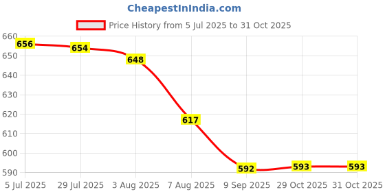 flipkart.com dhara stainless steel Large Double Wall Insulated Food Grade Tiffin Box For Namkeen & Meal Blue 1 Containers Lunch Box dhara stainless steel Price History Graph from 5 Jul 2025 to 31 Oct 2025