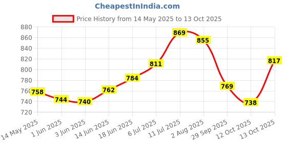 flipkart.com dhara stainless steel Quench 700 ml Water Bottle + Blaze Tifin Box 900ml and 200ml, (Blue) 2 Containers Lunch Box dhara stainless steel Price History Graph from 14 May 2025 to 13 Oct 2025