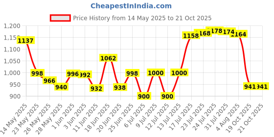 flipkart.com dhara stainless steel Spice Set Steel dhara stainless steel Price History Graph from 14 May 2025 to 19 Oct 2025