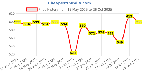 flipkart.com dhara stainless steel Tea Star Puff Insulated Long Hours Hot And Cold Coffee Carafe 1200 ml Flask dhara stainless steel Price History Graph from 15 May 2025 to 26 Oct 2025