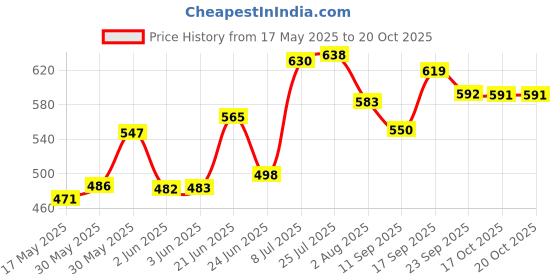 flipkart.com dhara stainless steel Ultra 1800 PU Insulated Double Wall Casserole Silver Serve Casserole dhara stainless steel Price History Graph from 17 May 2025 to 20 Oct 2025