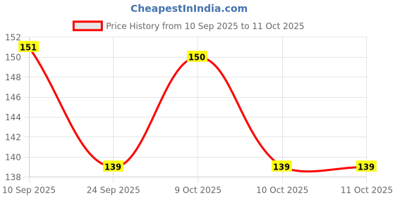 flipkart.com dharam enterprises Large Reusable Menstrual Cup dharam enterprises Price History Graph from 10 Sep 2025 to 10 Oct 2025