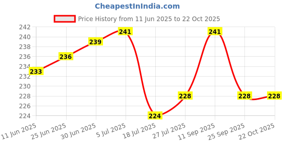 flipkart.com Dharimaa NHC-471B Electric Hair Curler Price History Graph from 11 Jun 2025 to 21 Oct 2025