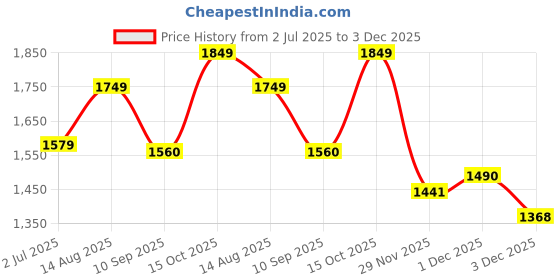 flipkart.com dhariwal 53 L Laptop Backpack Unisex Laptop Backpack for Outing/Hiking/Trekking/Weekender 53L LB-102 dhariwal Price History Graph from 2 Jul 2025 to 1 Dec 2025