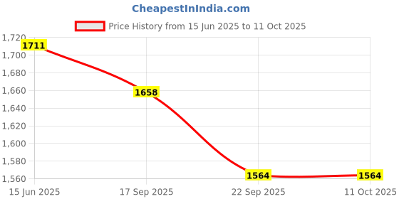 flipkart.com Dhariwal Pashmina Wool Solid Men Shawl Price History Graph from 15 Jun 2025 to 11 Oct 2025