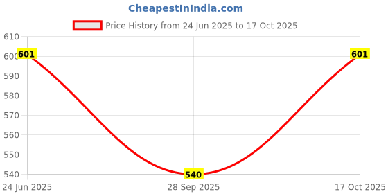 flipkart.com Dhariwal Polyester Wool Blend Solid Men Shawl Price History Graph from 24 Jun 2025 to 17 Oct 2025