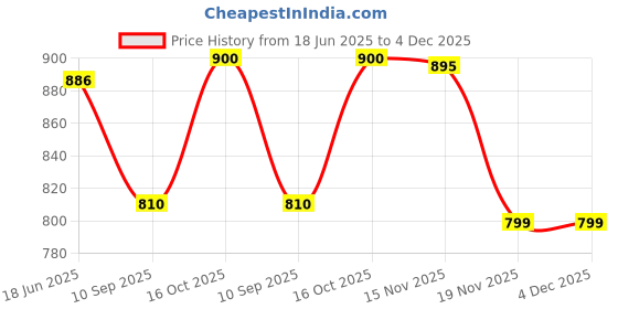 flipkart.com Dhariwal Polyester Wool Blend Solid Men Shawl Price History Graph from 18 Jun 2025 to 3 Dec 2025