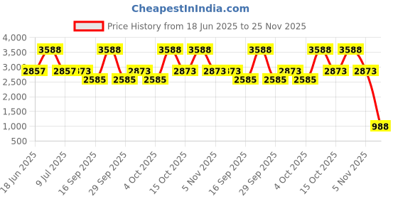 flipkart.com Dhariwal Pure Wool Woven Men Shawl Price History Graph from 18 Jun 2025 to 25 Nov 2025