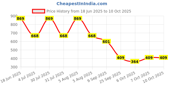 flipkart.com Dhariwal Wool Solid Men Shawl Price History Graph from 18 Jun 2025 to 10 Oct 2025