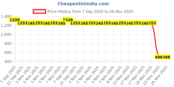 flipkart.com Dhariwal Wool Solid Men Shawl Price History Graph from 7 Sep 2025 to 25 Nov 2025
