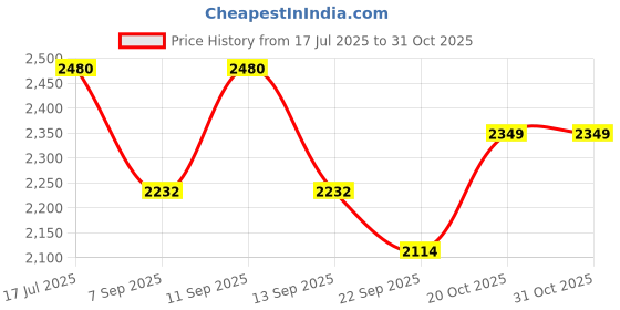 flipkart.com Dhariwal Wool Solid Men Shawl Price History Graph from 17 Jul 2025 to 30 Oct 2025