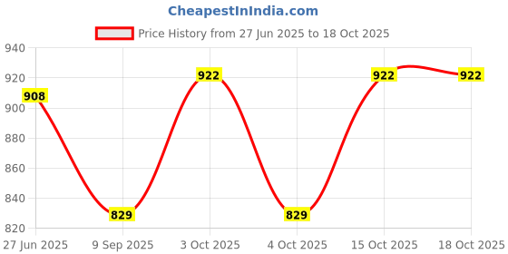 flipkart.com Dhariwal Wool Solid Men Shawl Price History Graph from 27 Jun 2025 to 18 Oct 2025