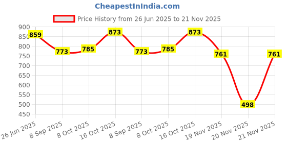 flipkart.com Dhariwal Wool Solid Men Shawl Price History Graph from 26 Jun 2025 to 21 Nov 2025