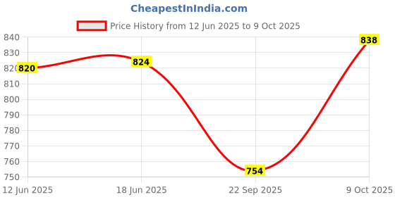 flipkart.com Dhariwal Wool Solid Men Shawl Price History Graph from 12 Jun 2025 to 9 Oct 2025