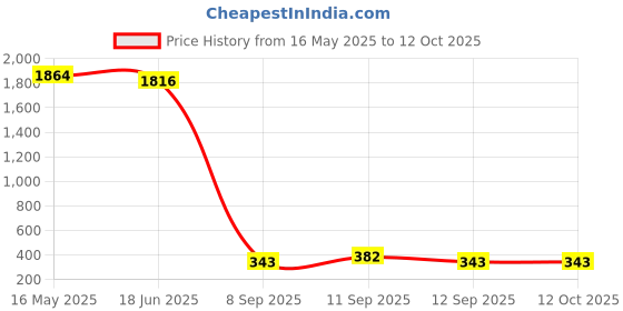 flipkart.com Dhariwal Wool Solid Men Shawl Price History Graph from 16 May 2025 to 12 Oct 2025