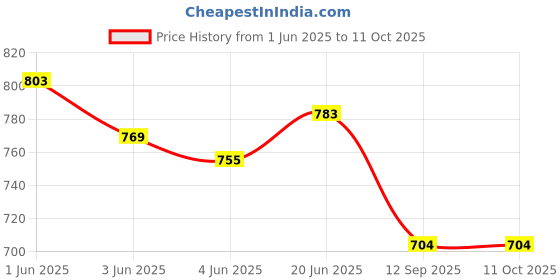 flipkart.com Dhariwal Wool Solid Men Shawl Price History Graph from 1 Jun 2025 to 11 Oct 2025