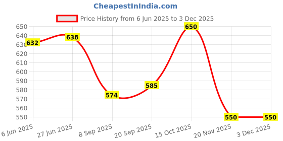 flipkart.com Dhariwal Wool Solid Men Shawl Price History Graph from 6 Jun 2025 to 2 Dec 2025