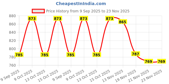 flipkart.com Dhariwal Wool Solid Men Shawl Price History Graph from 9 Sep 2025 to 23 Nov 2025