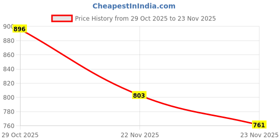 flipkart.com Dhariwal Wool Solid Men Shawl Price History Graph from 29 Oct 2025 to 23 Nov 2025