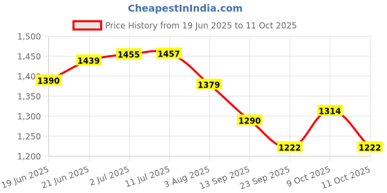 flipkart.com dharm impex DI--098 6 Person Tent 23---A Tent - For 6 person dharm impex Price History Graph from 19 Jun 2025 to 11 Oct 2025