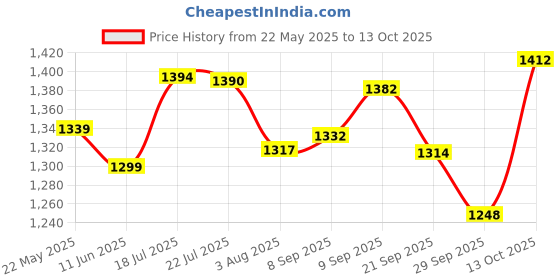 flipkart.com dharm impex Picnic Camping Portable Waterproof Dome Tent Tent - For 6 person dharm impex Price History Graph from 22 May 2025 to 13 Oct 2025