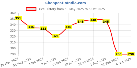 flipkart.com dharm impex Pocket Size pH Meter, Mini Water Quality Tester, pH 0-14.0 Measuring Range, 0.1pH Resolution Digital (Yellow 2000 Counts) Digital pH Meter dharm impex Price History Graph from 30 May 2025 to 5 Oct 2025
