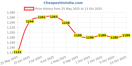 flipkart.com dharm impex Portable Waterproof Picnic Camping 4 person Tent - For 4 person dharm impex Price History Graph from 25 May 2025 to 13 Oct 2025