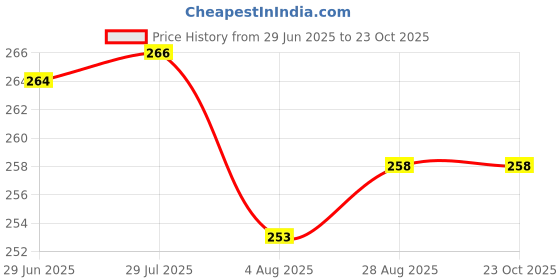 flipkart.com dharm impex Star Master projector Lamp Night Lamp dharm impex Price History Graph from 29 Jun 2025 to 22 Oct 2025