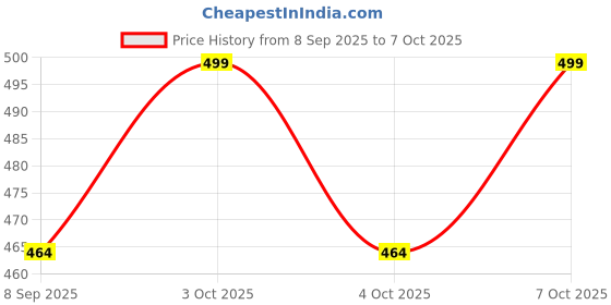 flipkart.com dharm ventures Egg container Egg Holder dharm ventures Price History Graph from 8 Sep 2025 to 7 Oct 2025