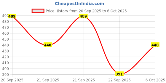flipkart.com dharma fashaion Tunic Pant Co-ords Set dharma fashaion Price History Graph from 20 Sep 2025 to 6 Oct 2025