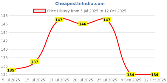 flipkart.com dharma Spinach, Palak, Palong Seed dharma Price History Graph from 5 Jul 2025 to 10 Oct 2025