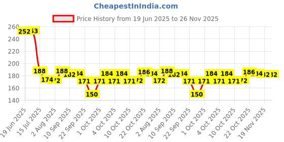 flipkart.com dharma tea tray combo pack 3 sml black Tray dharma Price History Graph from 19 Jun 2025 to 26 Nov 2025