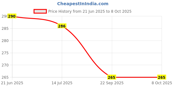 flipkart.com dharmanandan Classic Counting Slate 2 in 1, Enhances Counting and Writing Skills dharmanandan Price History Graph from 21 Jun 2025 to 7 Oct 2025