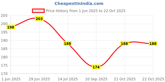 flipkart.com dharmanandan PVC (Polyvinyl Chloride) Bathroom Mat dharmanandan Price History Graph from 1 Jun 2025 to 21 Oct 2025