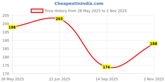 flipkart.com dharmanandan Rubber Baby Bath Mat dharmanandan Price History Graph from 28 May 2025 to 2 Nov 2025