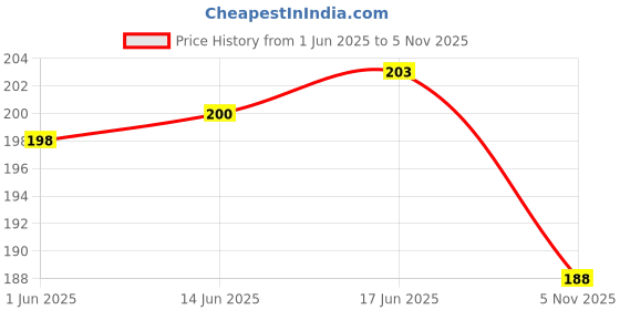 flipkart.com dharmanandan Rubber Bathroom Mat dharmanandan Price History Graph from 1 Jun 2025 to 5 Nov 2025