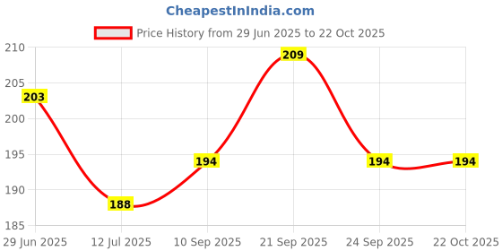 flipkart.com dharmanandan Rubber Bathroom Mat dharmanandan Price History Graph from 29 Jun 2025 to 21 Oct 2025