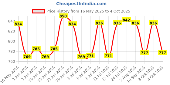 flipkart.com dharmar AC STAND 45 cm Shelf Bracket dharmar Price History Graph from 16 May 2025 to 4 Oct 2025