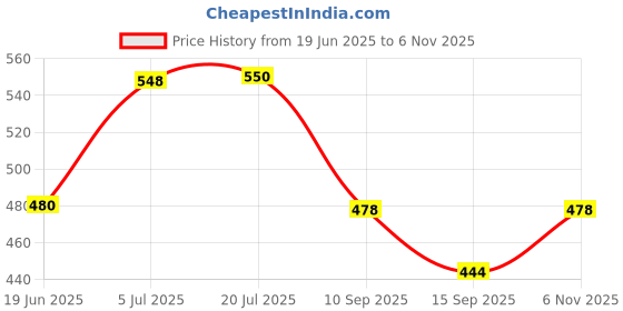 flipkart.com dharmasut Badam Milk Masala 50g (Pack of 2) dharmasut Price History Graph from 19 Jun 2025 to 6 Nov 2025