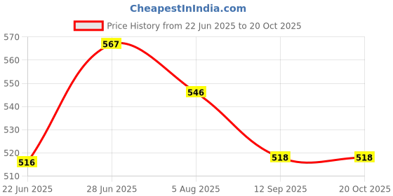flipkart.com dharmasut by dharmasut Premium Keshari Milk Masala 100g | (20g*Pack of 5) dharmasut by dharmasut Price History Graph from 22 Jun 2025 to 20 Oct 2025