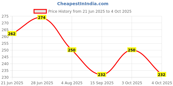 flipkart.com dharmasut by dharmasut Rich Milk Masala Powder 40g (10g*Pack of 4) | Kesari Milk Masala 40g dharmasut by dharmasut Price History Graph from 21 Jun 2025 to 4 Oct 2025