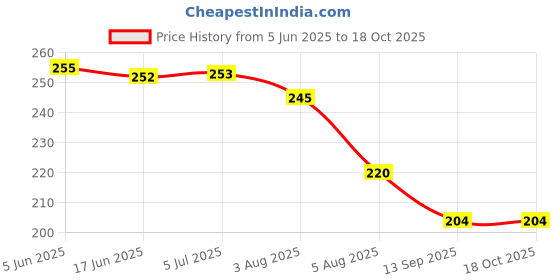 flipkart.com dharmasut Hot Chocolate Drink Mix Powder | Instant Drink Mix 2 dharmasut Price History Graph from 5 Jun 2025 to 18 Oct 2025